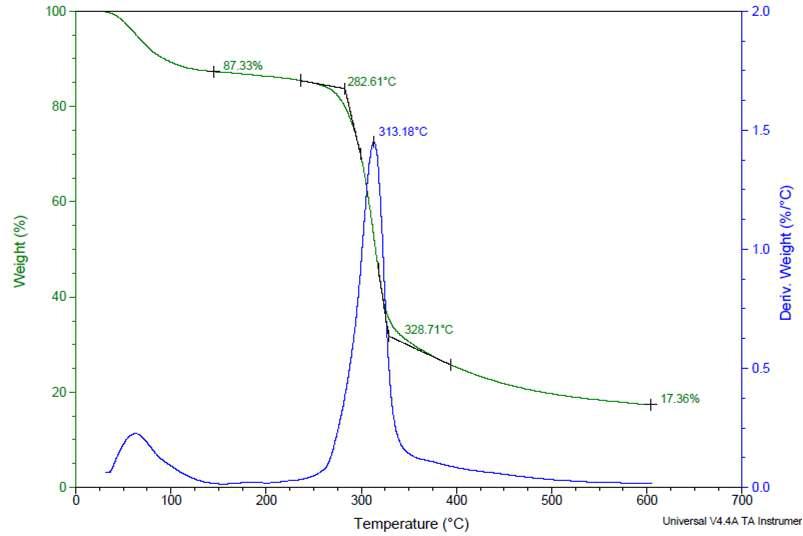 TGA and DTG curves of wheat flour