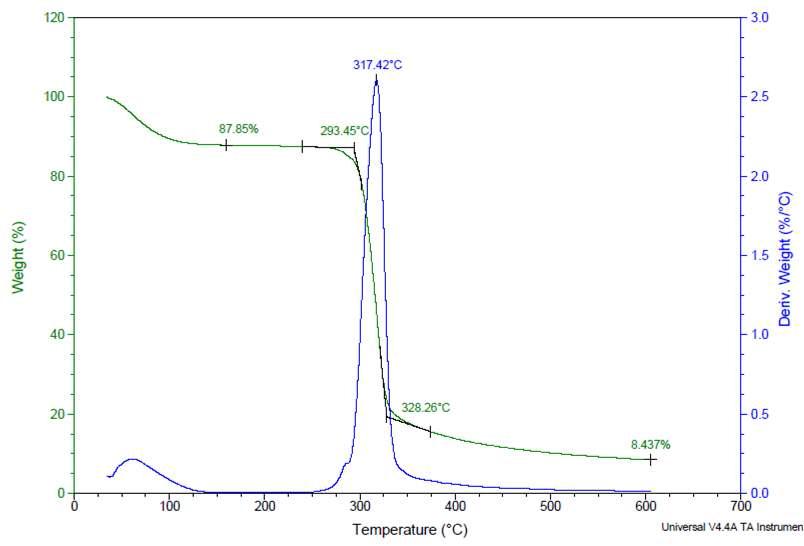 TGA and DTG curves of corn starch