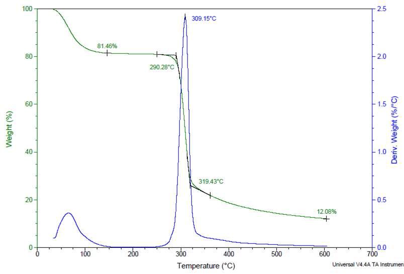 TGA and DTG curves of potato starch