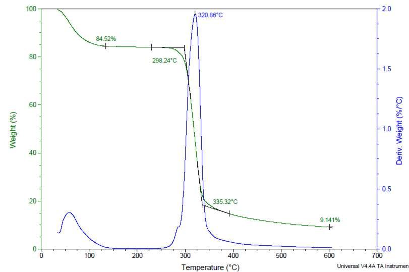 TGA and DTG curves of sweet potato starch