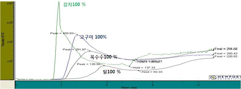 RVA pasting curves of wheat flour (W), corn starch (C), potato starch (P), and sweet potato starch (SP)