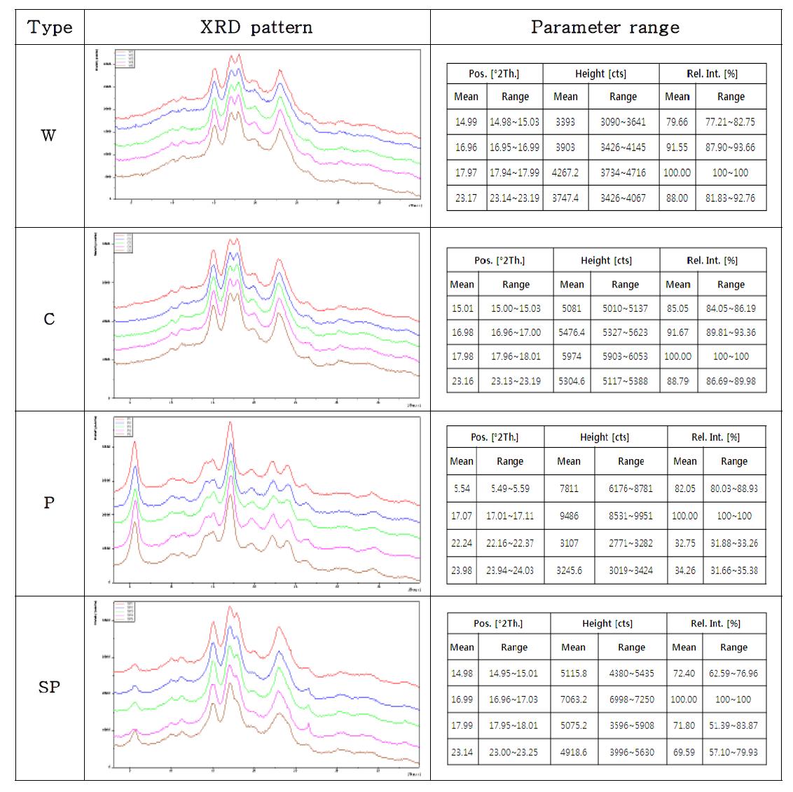 Ranges of XRD pattern and parameter of wheat flour (W), corn starch (C), potato starch (P), and sweet potato starch (SP) of different companies