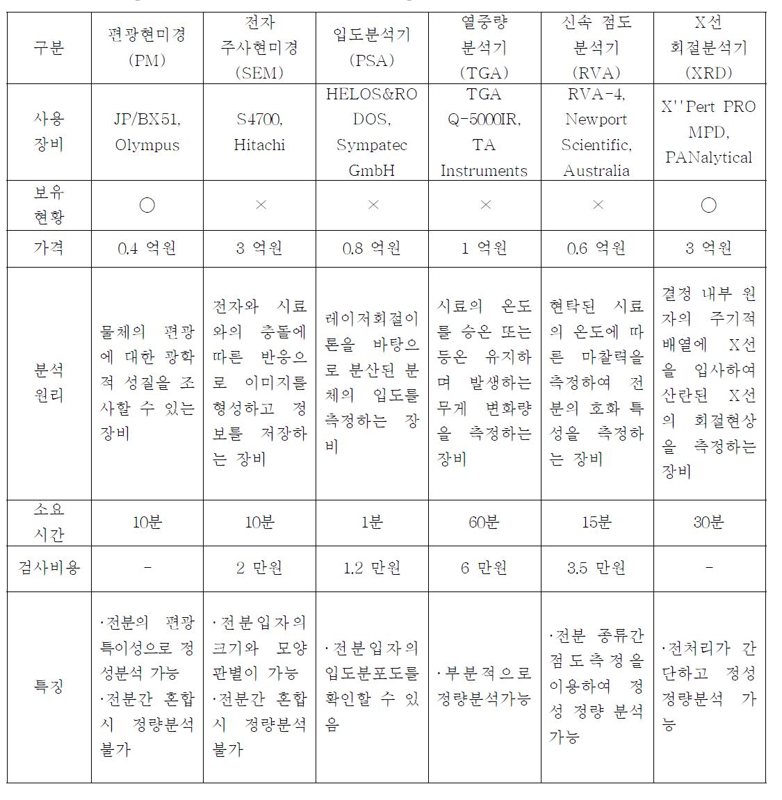 Comparison with analytical techniques of starch