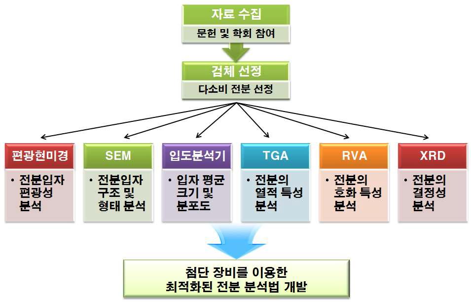 Study contents and strategy