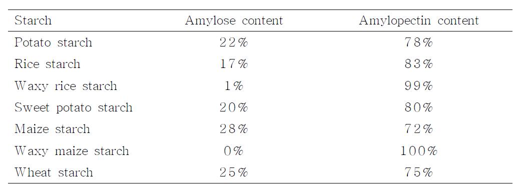 Amylose and Amylopectin Contents of Starch from Various Crops