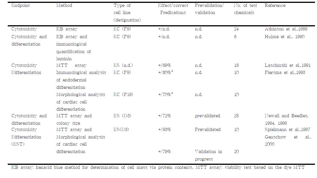 배아줄기세포 및 embryonal carcinoma (EC) 세포를 이용한 시험관내 세포독성 검사