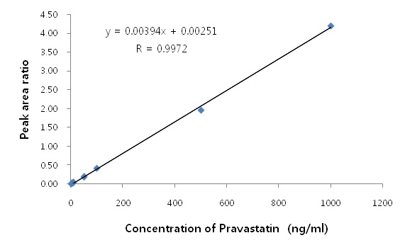 Figure 1-12. 혈장 중 Pravastatin 의 검량선