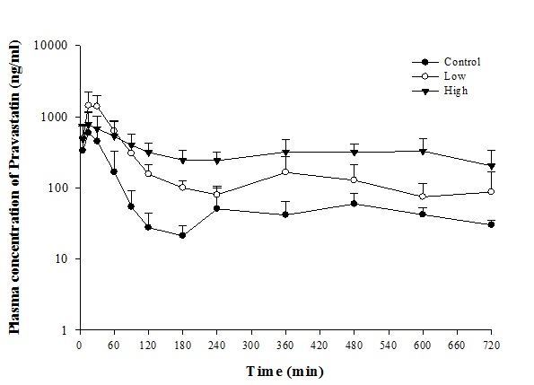 Figure 1-16. 대조군 (●), cyclosporine 저용량 (◯,, 10 mg/kg), cyclosporine 고용량 (▼, 40mg/kg) 전처치 후 pravastatin 경구투여 (100 mg/kg) 후 혈중 pravastatin의 체내 동태(n=5-7)