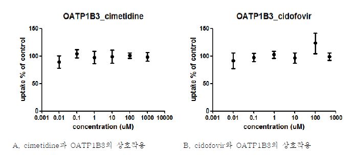 Figure 2-18. OATP1B3의 [3H] estradiol-17β-glucuronide 수송을 저해하지 않은 약물.