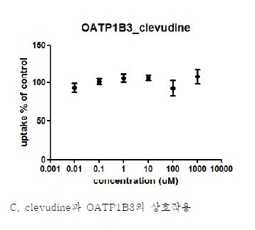 Figure 2-18. OATP1B3의 [3H] estradiol-17β-glucuronide 수송을 저해하지 않은 약물.