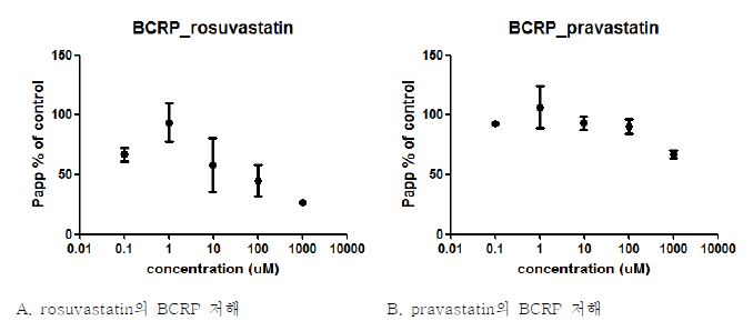 Figure 2-32. BCRP의 [3H] methotrexate 수송을 저해하는 약물.