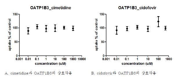Figure 18. OATP1B3의 [3H] estradiol-17β-glucuronide 수송을 저해하지 않은 약물.