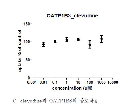 Figure 18. OATP1B3의 [3H] estradiol-17β-glucuronide 수송을 저해하지 않은 약물.