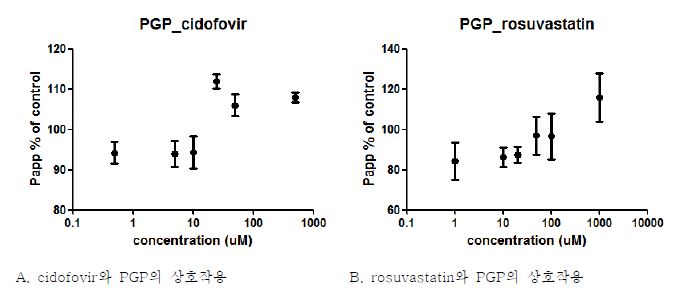 Figure 30. PGP의 [3H] digoxin 수송을 저해하지 않은 약물.