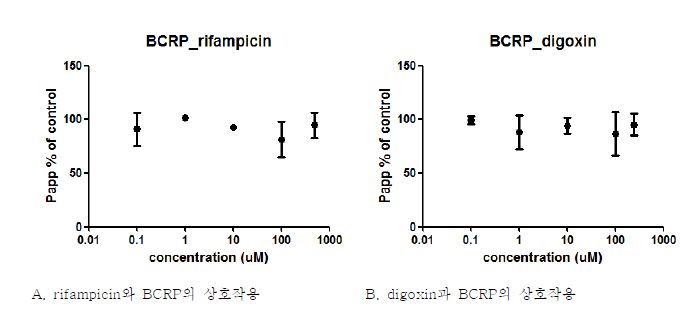 Figure 33. BCRP의 [3H] methotrexate 수송을 저해하지 않은 약물.