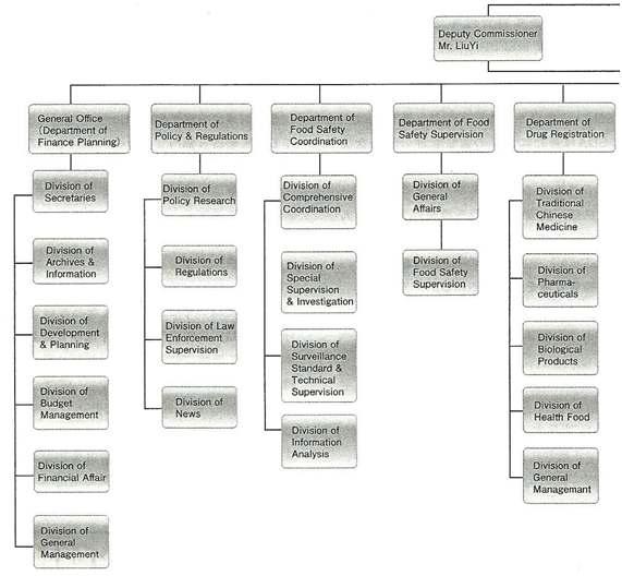 SFDA 조직의 일부: 의약품 등록부문