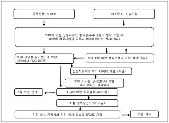 수입의약품 등록 신청에서 승인까지 과정 : 임상시험 등록