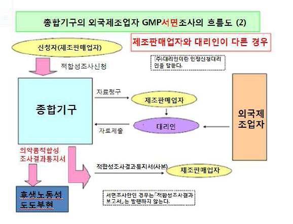 종합기구의 외국제조업자 GM P 서면조사의 흐름도