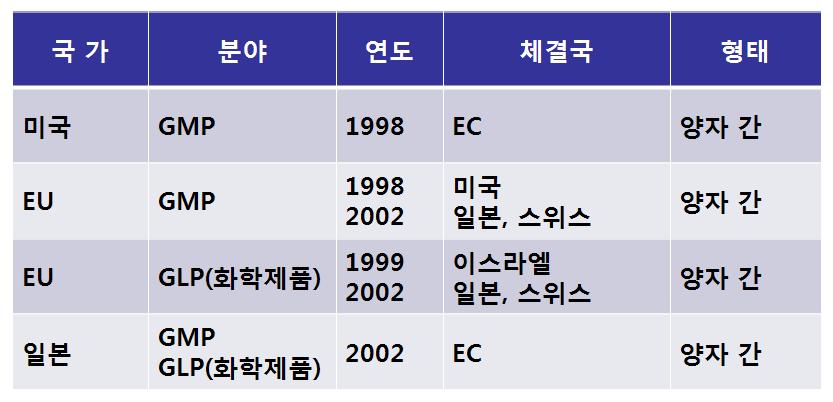 주요 교역국의 의약품 분야 MRA 체결현황