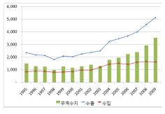 EU-일본 MRA 대상 품목의 양자간 수출입 추이