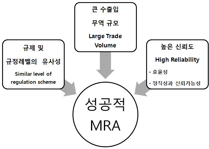 성공적인 MRA 체결을 위한 선결조건