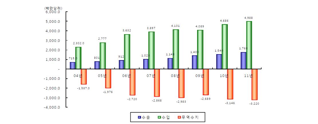 연도별 무역수지 현황
