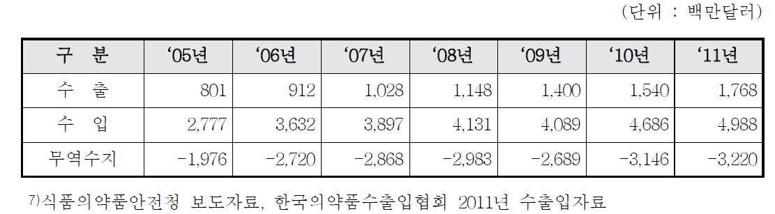 연도별 무역수지 현황