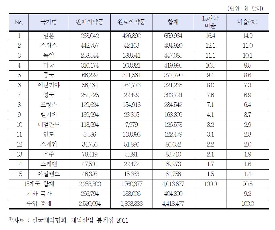 의약품 수입 상위 15개국(2010)