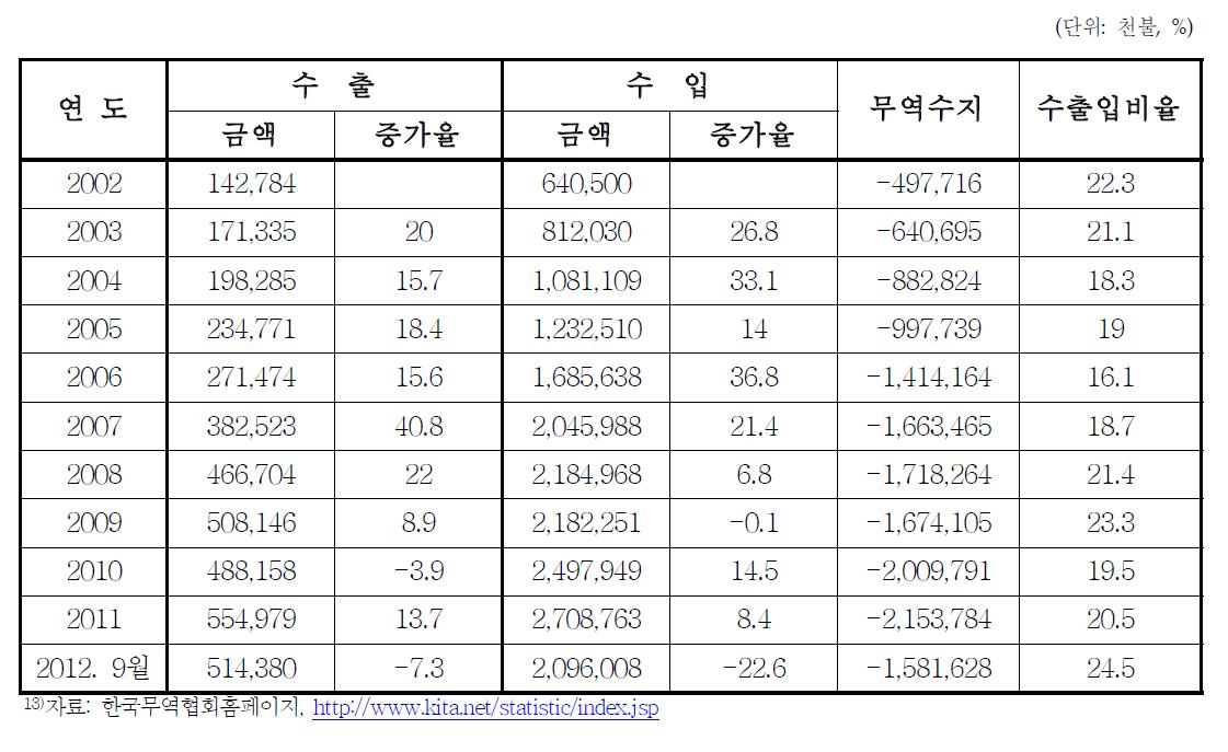 우리나라 의약품 중 HS코드 3003, 3004 수출입구조