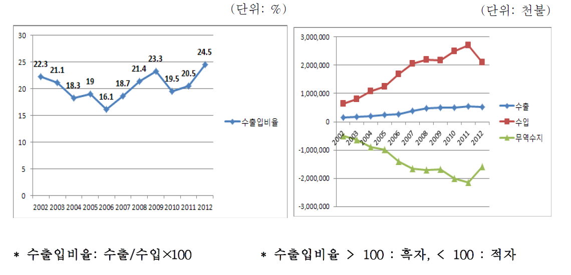 우리나라 의약품 중 HS코드 3003, 3004 수출입구조