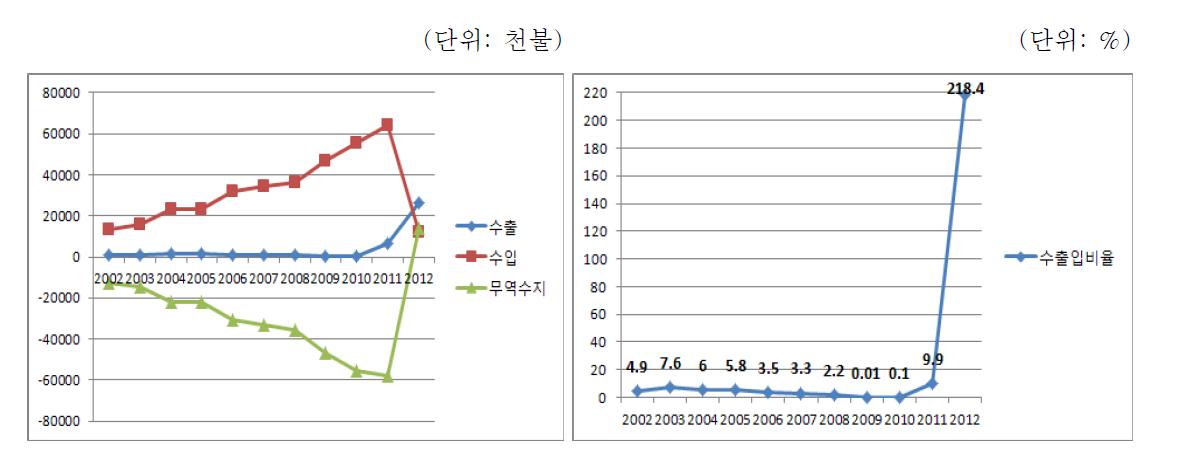 대 일본 의약품 중 HS코드 3003 수출입구조