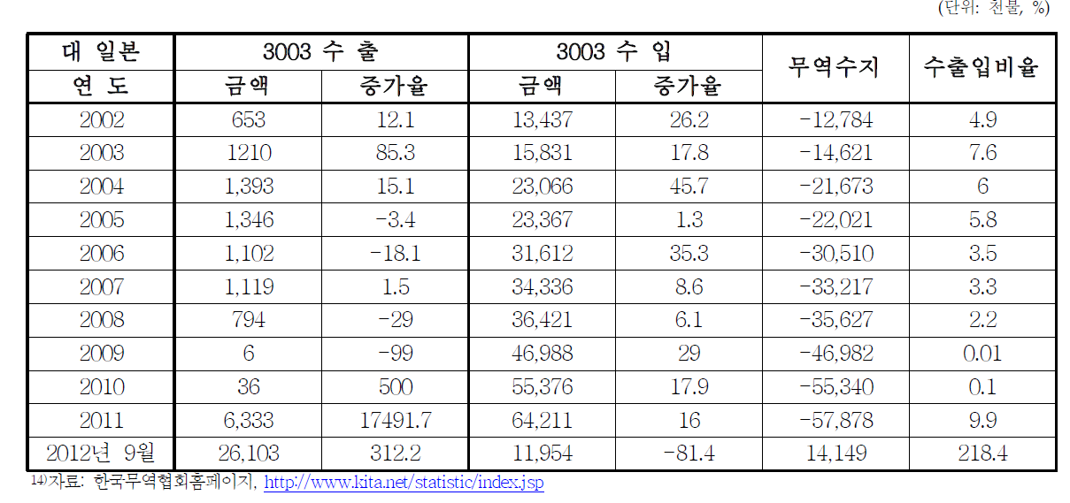 대 일본 의약품 중 HS코드 3003 수출입구조