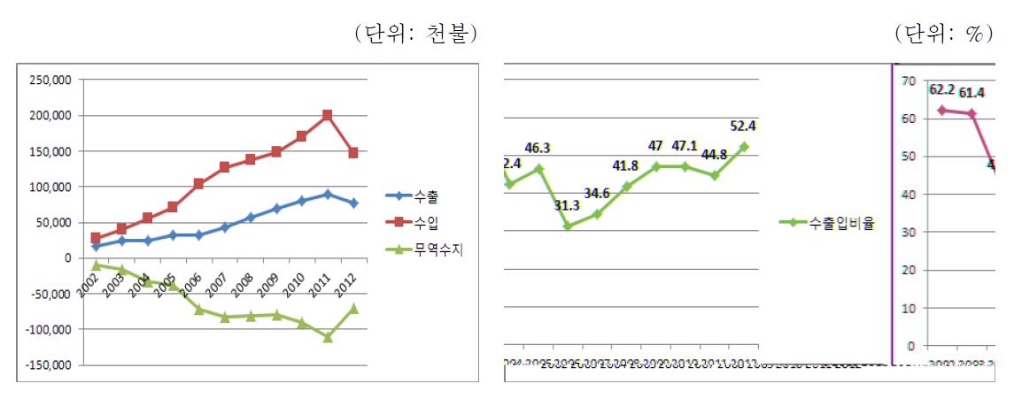 대 일본 의약품 중 HS코드 3004 수출입구조