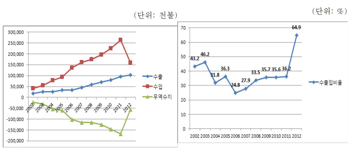 대 일본 의약품 수출입구조