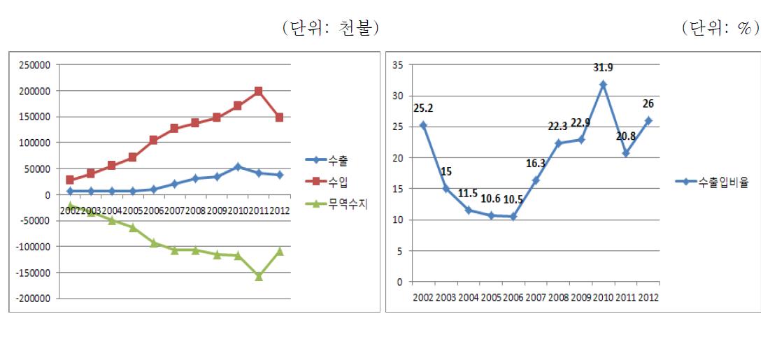 대 중국 의약품 중 HS코드 3004 수출입구조