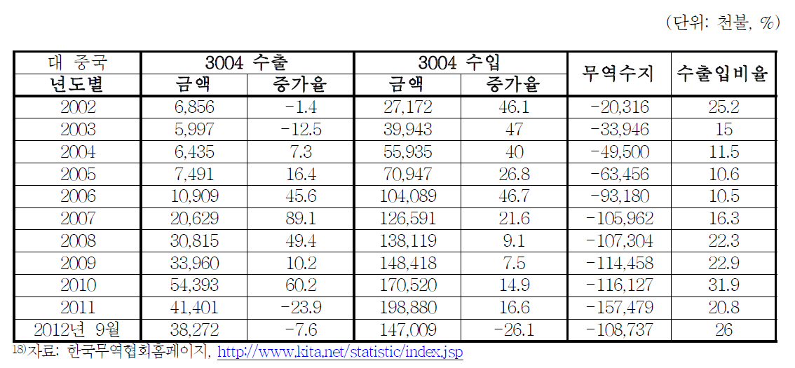 대 중국 의약품 중 HS코드 3004 수출입구조