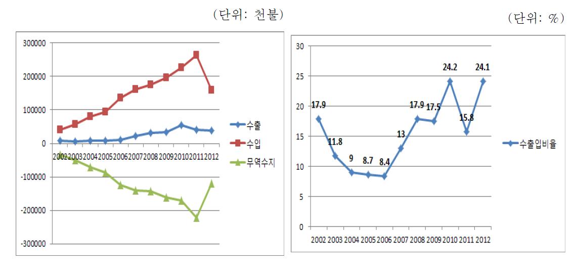 대 중국 의약품 수출입구조