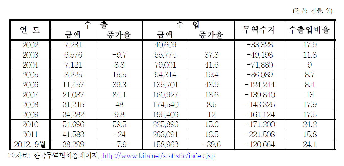 대 중국 의약품 중 HS코드 3003, 3004 수출입 구조