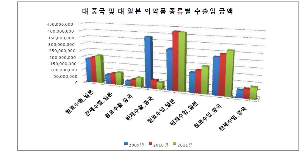 대 중국 및 대 일본 의약품 종류별 수출입 금액