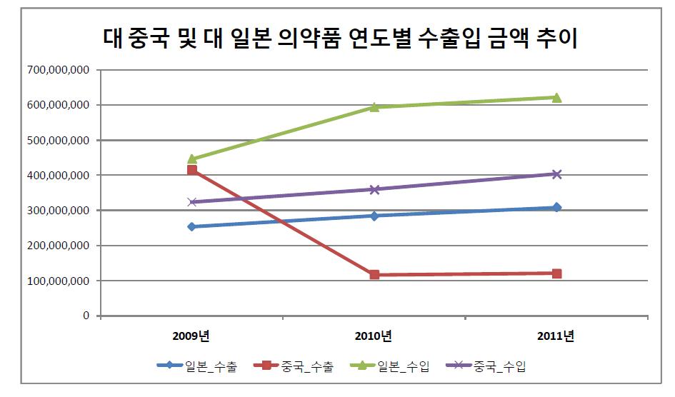 대 중국 및 대 일본 의약품 종류별 수출입 총액