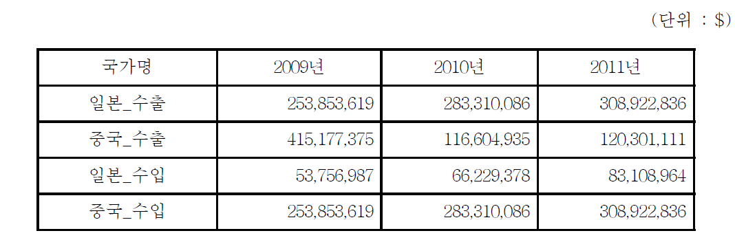 우리나라의 대 중국 및 대 일본 의약품 종류별 수출입 총액