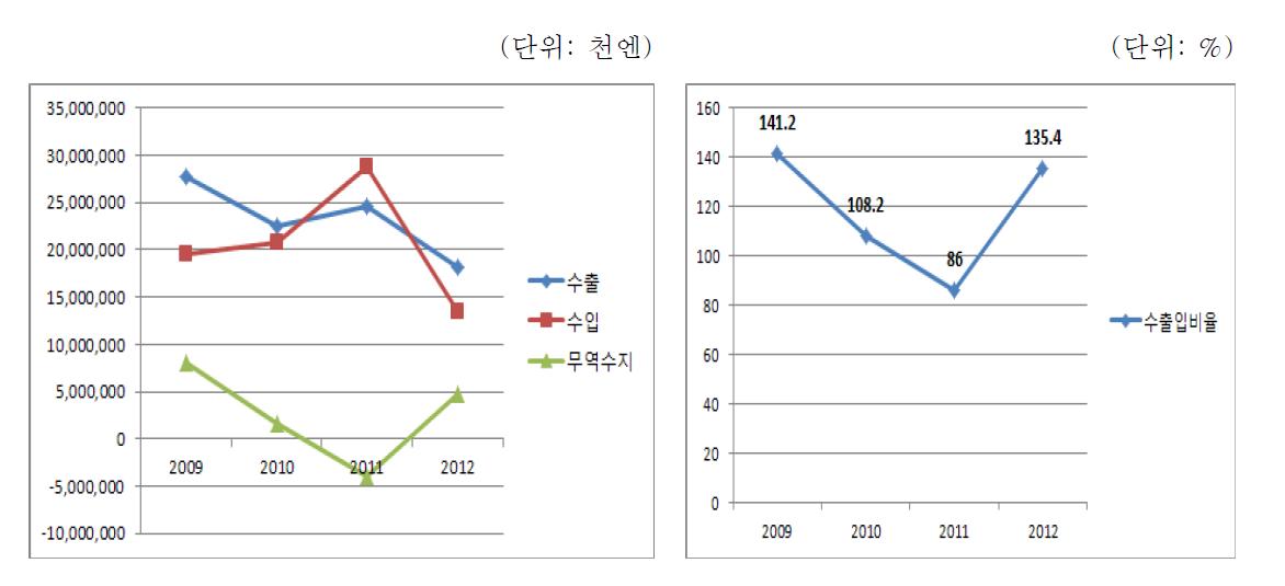 일본 의약품 중 HS코드 3003 수출입구조