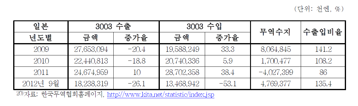 일본 의약품 중 HS코드 3003 수출입구조