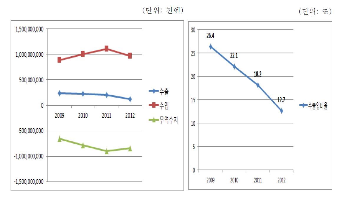 일본 의약품 중 HS코드 3004 수출입구조