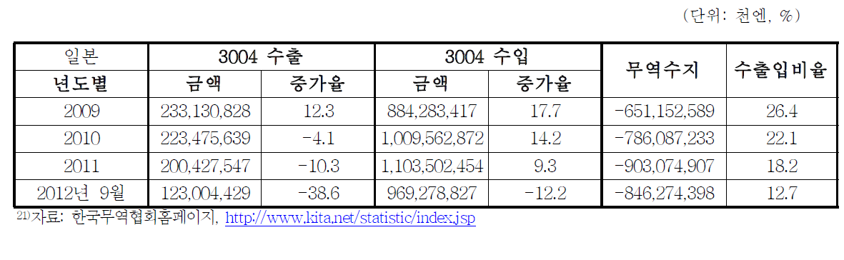 일본 의약품 중 HS코드 3004 수출입구조