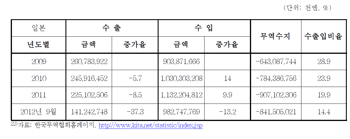 일본 의약품 중 HS코드 3003, 3004 수출입 구조