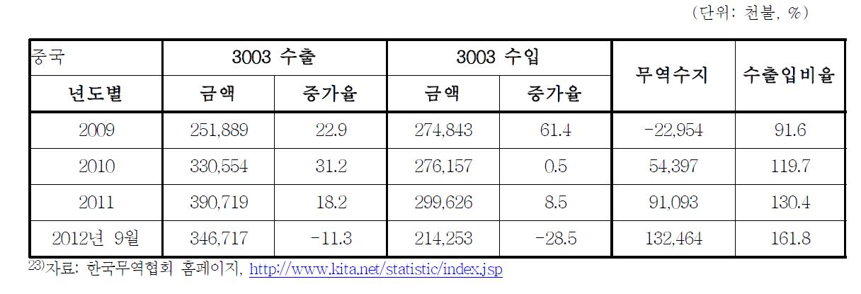 중국 의약품 중 HS코드 3003 수출입구조