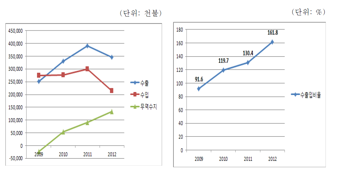 중국 의약품 중 HS코드 3003 수출입구조