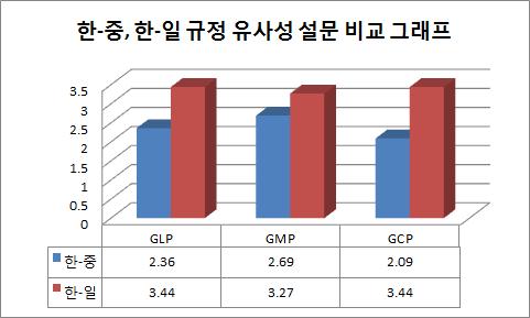 한-중, 한-일 규정 유사성 설문 비교 결과