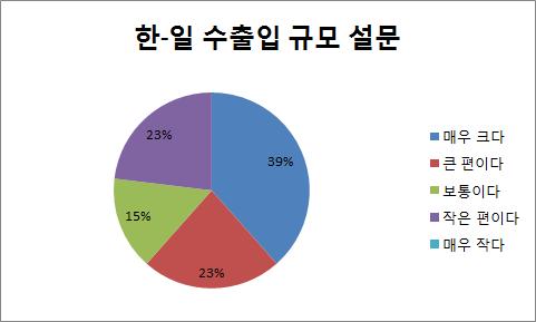 한-일 수출입 규모 설문 결과